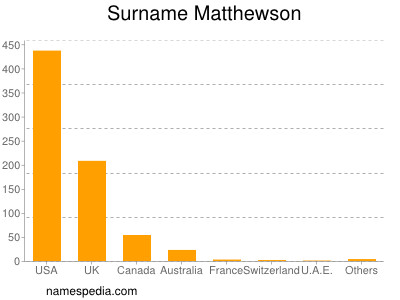 Surname Matthewson