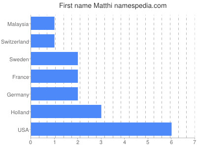 Given name Matthi