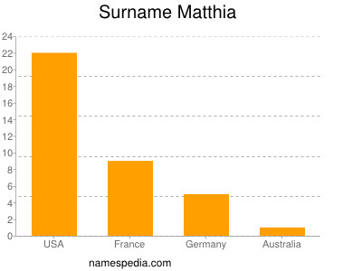 Surname Matthia