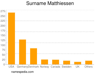 Surname Matthiessen