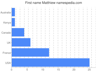 Given name Matthiew