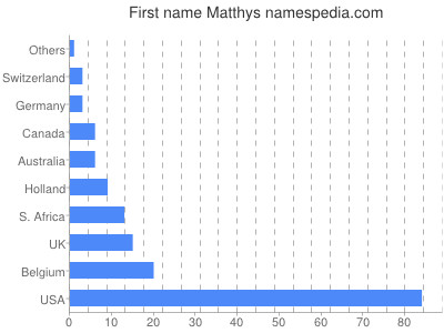 Given name Matthys