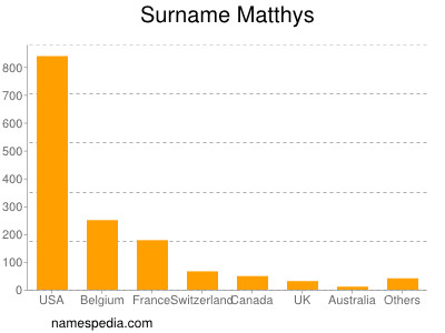 Surname Matthys