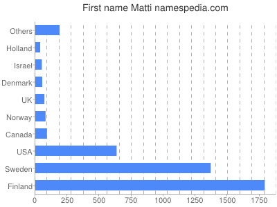 Given name Matti
