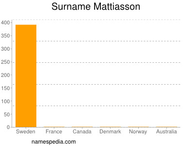 Surname Mattiasson