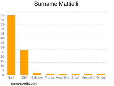 Surname Mattielli