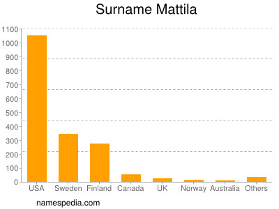 Surname Mattila