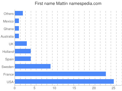 Given name Mattin