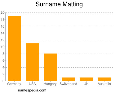 Surname Matting