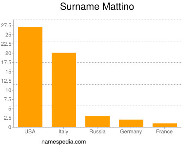 Surname Mattino