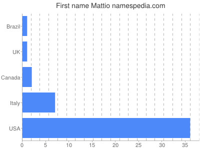 Given name Mattio