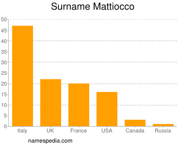 Surname Mattiocco