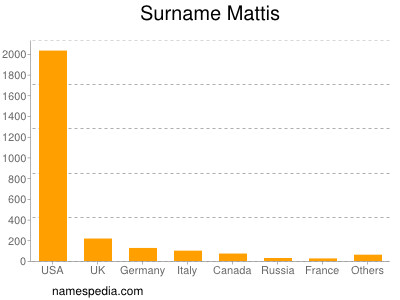 Surname Mattis