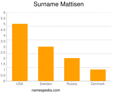 Surname Mattisen