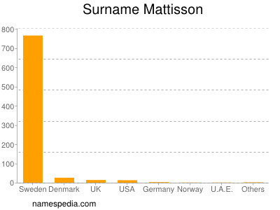 Surname Mattisson