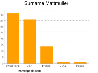 Surname Mattmuller