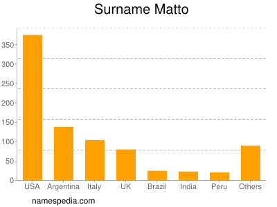 Surname Matto