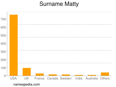 Surname Matty