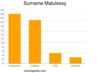 Surname Matulessy