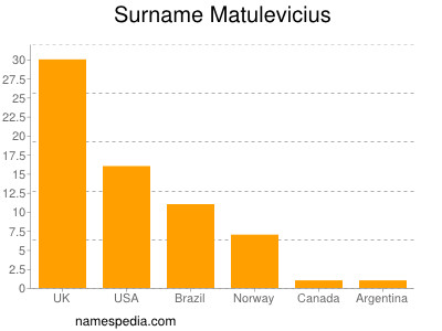 Surname Matulevicius