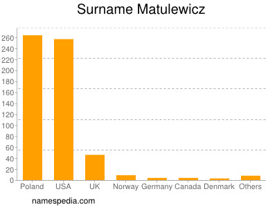 Surname Matulewicz