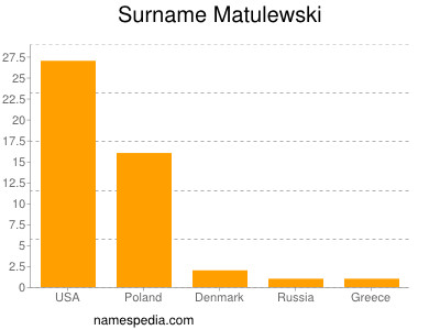 Surname Matulewski