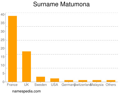 Surname Matumona