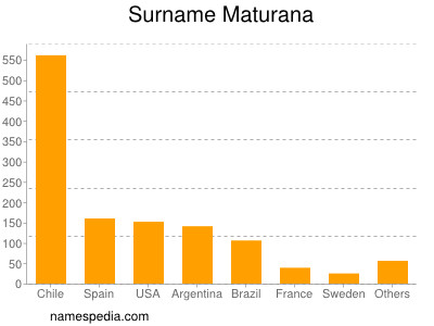 Surname Maturana