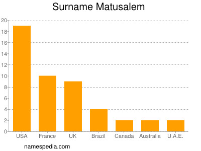 Surname Matusalem