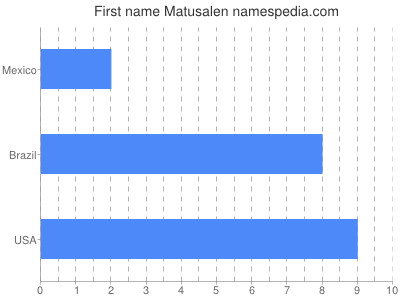 Given name Matusalen