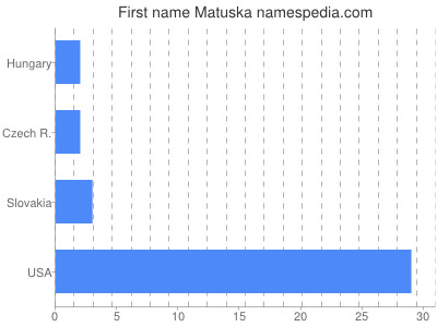 Given name Matuska