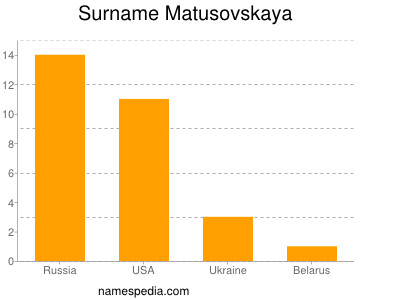 Surname Matusovskaya