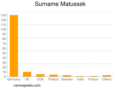 Surname Matussek