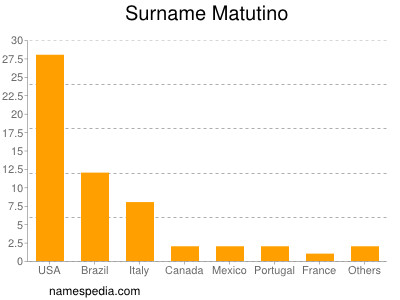 Surname Matutino