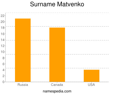 Surname Matvenko