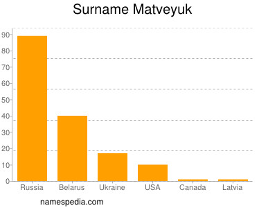 Surname Matveyuk