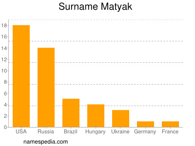 Surname Matyak
