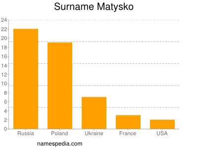Surname Matysko
