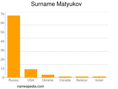Surname Matyukov