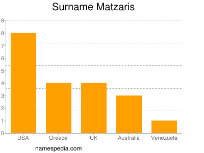 Surname Matzaris