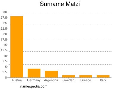 Surname Matzi