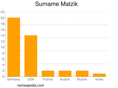 Surname Matzik