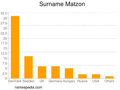 Surname Matzon