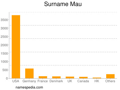 Surname Mau