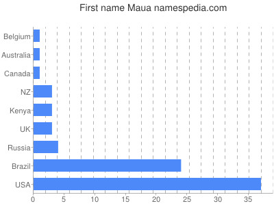 Given name Maua