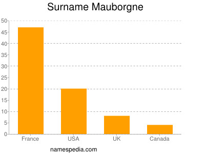 Surname Mauborgne