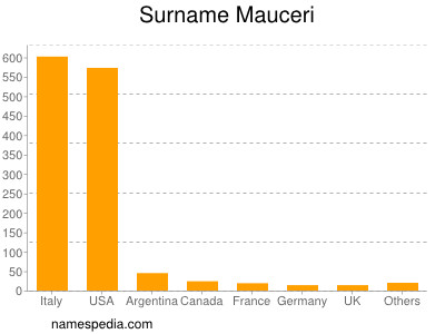 Surname Mauceri