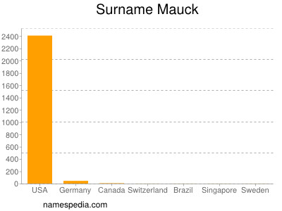 Surname Mauck