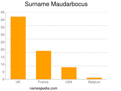 Surname Maudarbocus