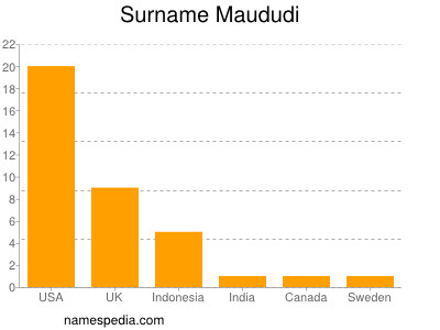 Surname Maududi
